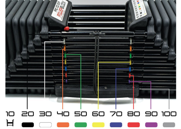 Color coded weight rails on the PowerBlock Pro 100 EXP showing how each stage marks its weight setting